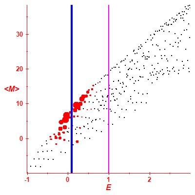 Peres lattice <M>